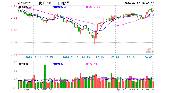 顺周期风起，各路资金涌入化工板块，化工ETF（516020）单日获664万元净申购！机构：市场风格或偏向顺周期