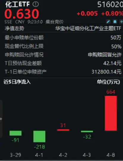 顺周期风起，各路资金涌入化工板块，化工ETF（516020）单日获664万元净申购！机构：市场风格或偏向顺周期