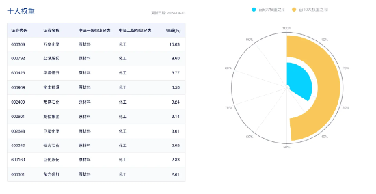 顺周期风起，各路资金涌入化工板块，化工ETF（516020）单日获664万元净申购！机构：市场风格或偏向顺周期