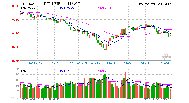 半导体ETF（512480）翻红，近10日获资金净流入4.98亿元 领跑半导体主题ETF