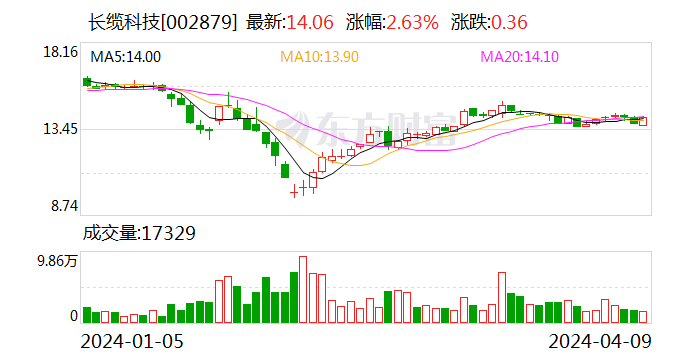 长缆科技董事长俞涛：依靠技术推动企业发展 新产品已进入海上风电、抽水蓄能市场