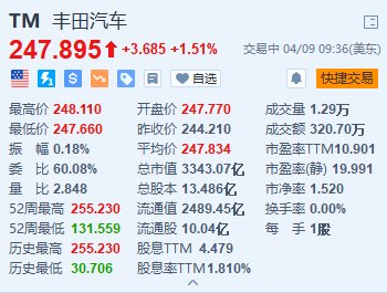 丰田涨1.5% 将在北京车展期间宣布与国内大厂的重要合作