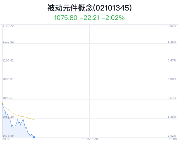 被动元件概念盘中跳水，风华高科跌1.87%