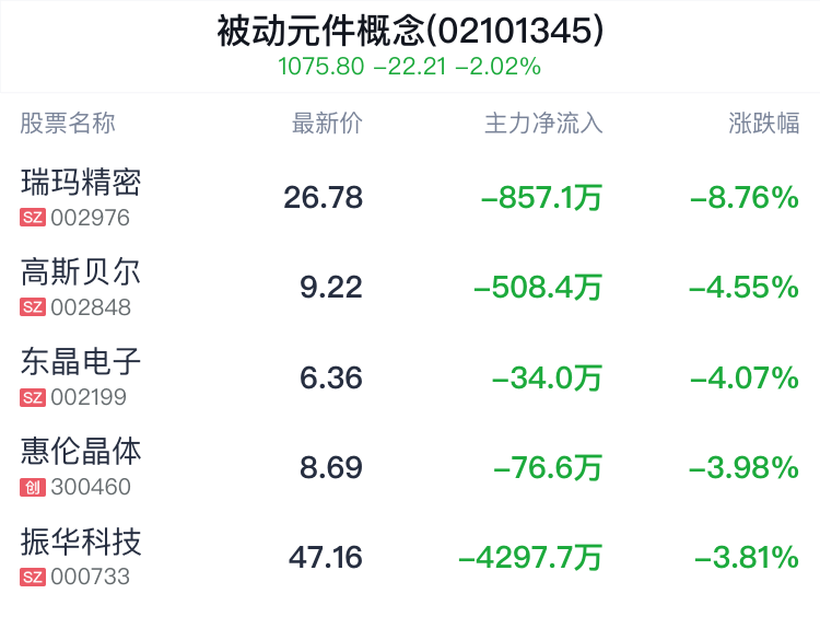 被动元件概念盘中跳水，风华高科跌1.87%