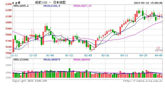 纸浆-2月欧洲港口纸浆月末库存量同比下滑，欧洲纸浆港口库存延续回落