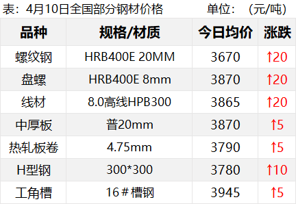 突发利空！期钢小幅回落！钢价还能涨吗？