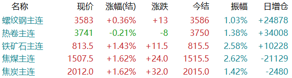 突发利空！期钢小幅回落！钢价还能涨吗？