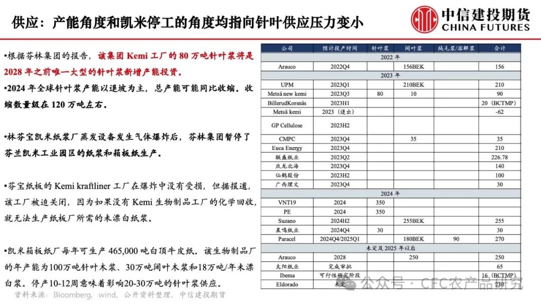 【纸上江湖】供应扰动延续，关注下游需求