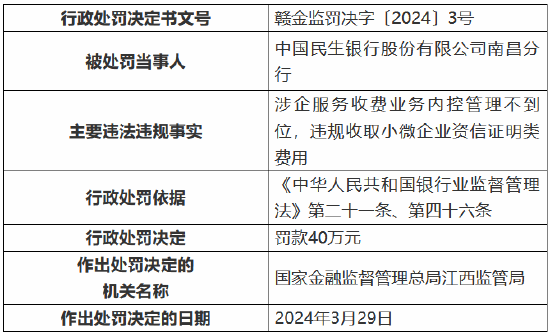 因涉企服务收费业务内控管理不到位 民生银行南昌分行被罚40万元