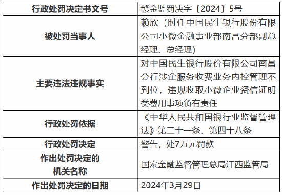 因涉企服务收费业务内控管理不到位 民生银行南昌分行被罚40万元