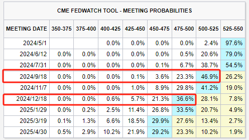 6月降息希望基本破灭！美国3月CPI全线超预期，道指大跌超300点，年内降息预期从三次减少为两次