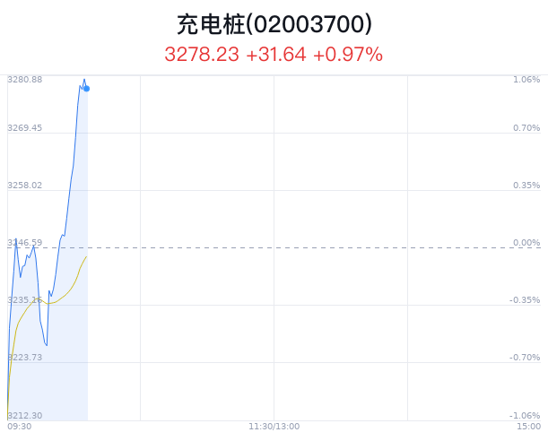 充电桩概念盘中拉升，许继电气涨7.19%