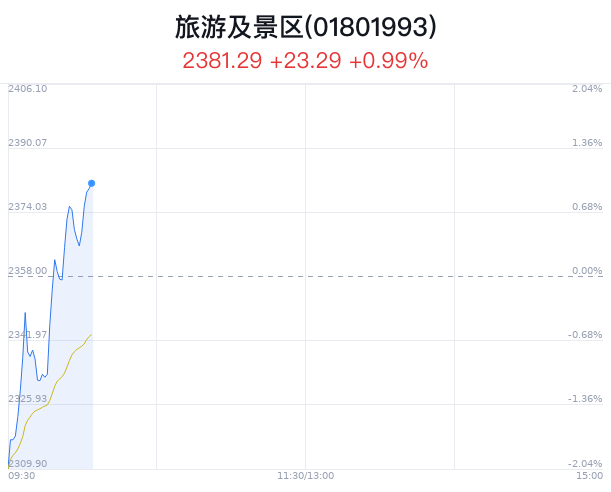 旅游及景区行业盘中拉升，峨眉山Ａ涨4.53%