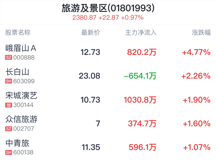 旅游及景区行业盘中拉升，峨眉山Ａ涨4.53%