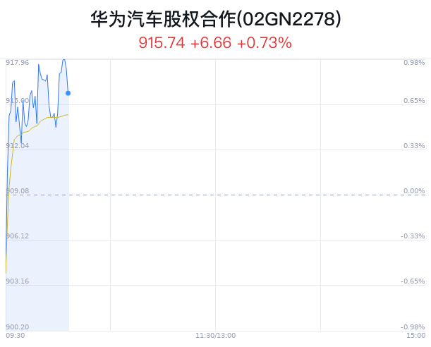 华为汽车股权合作概念盘中拉升，长安汽车涨1.71%