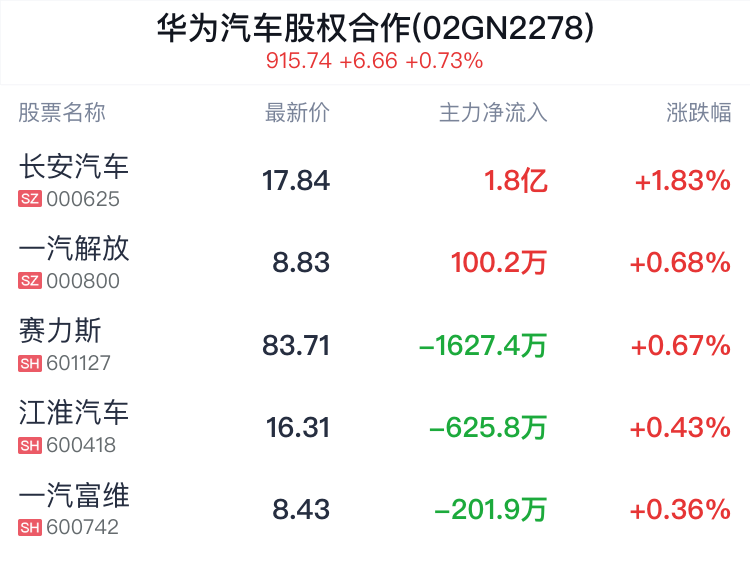 华为汽车股权合作概念盘中拉升，长安汽车涨1.71%