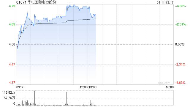 电力股早盘再度上扬 华电国际涨超4%华能国际涨超3%