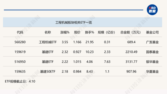 行业ETF风向标丨传统行业重新企稳，工程机械ETF半日大涨3.55%