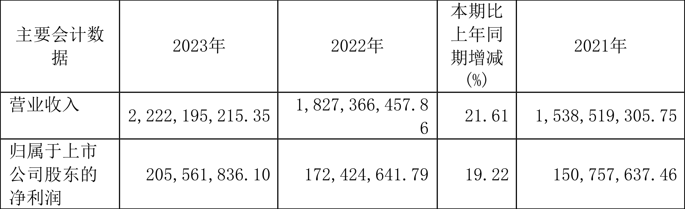 钱江水利：2023年净利润同比增长19.22% 拟10转4股派2元