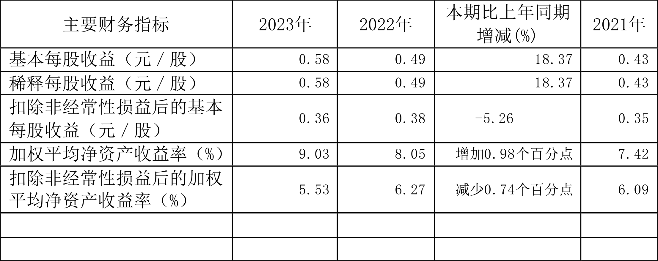钱江水利：2023年净利润同比增长19.22% 拟10转4股派2元