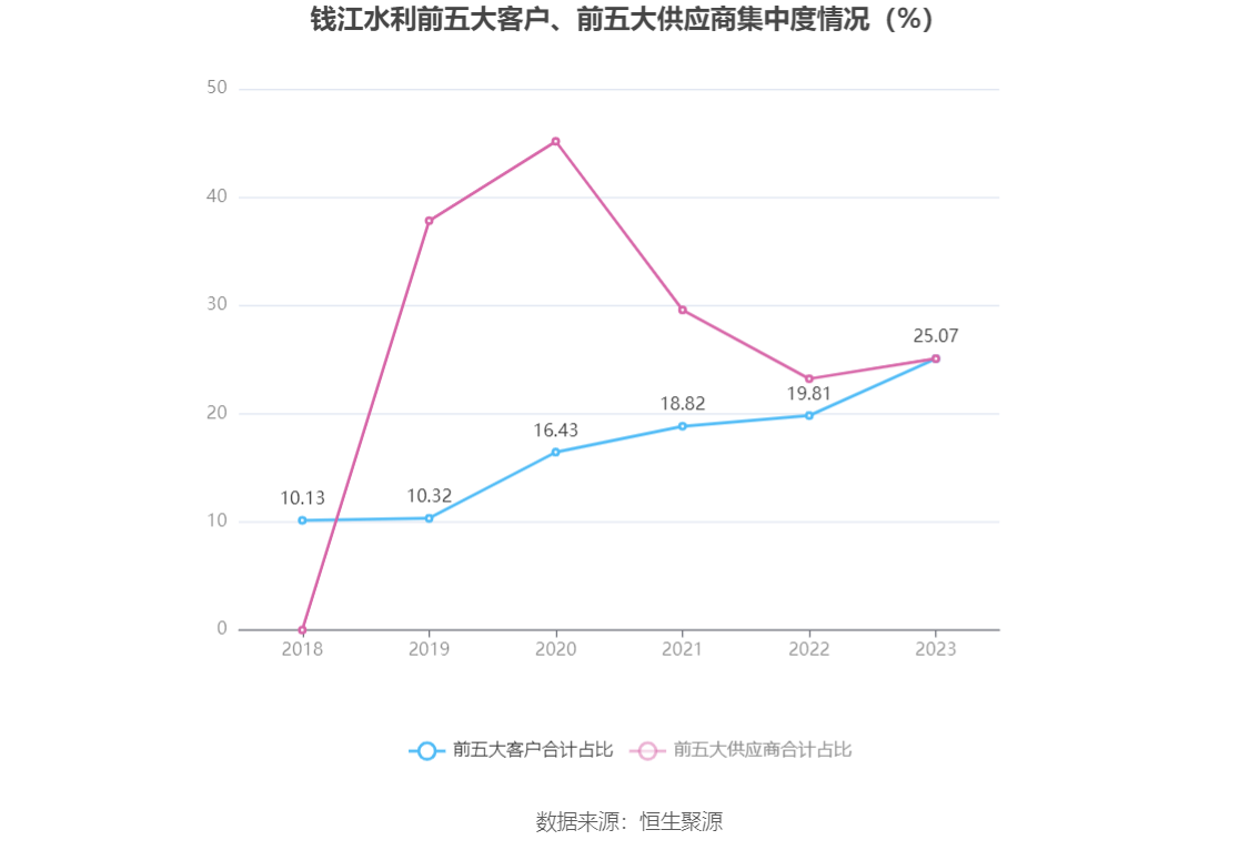 钱江水利：2023年净利润同比增长19.22% 拟10转4股派2元