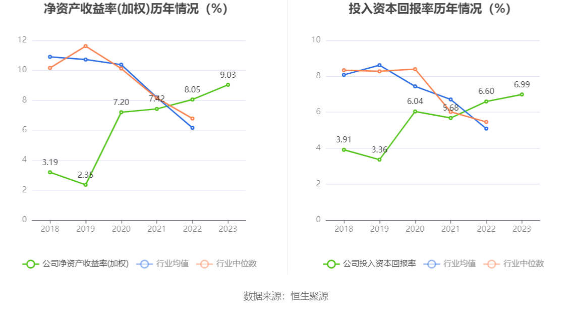 钱江水利：2023年净利润同比增长19.22% 拟10转4股派2元