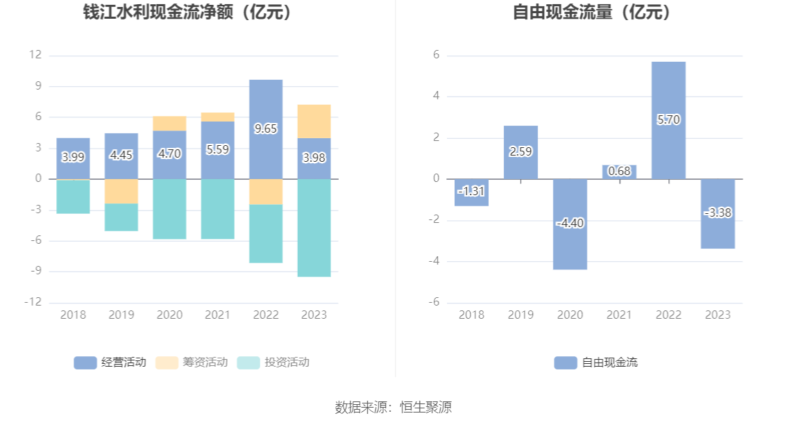 钱江水利：2023年净利润同比增长19.22% 拟10转4股派2元