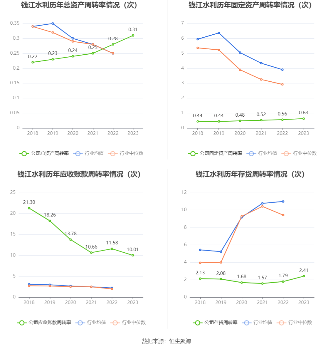 钱江水利：2023年净利润同比增长19.22% 拟10转4股派2元