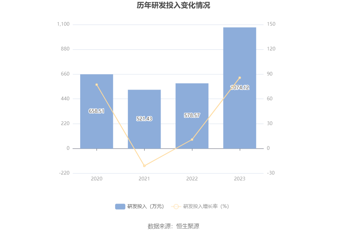 钱江水利：2023年净利润同比增长19.22% 拟10转4股派2元