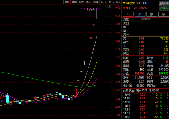 卖卖卖！8连板莱绅通灵，有股东套现近3000万元！