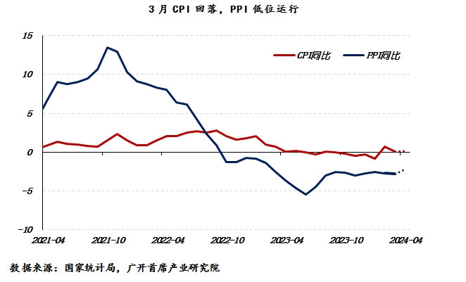 3月PPI同比下降2.8%，降幅略有扩大但下降速度正逐渐减缓