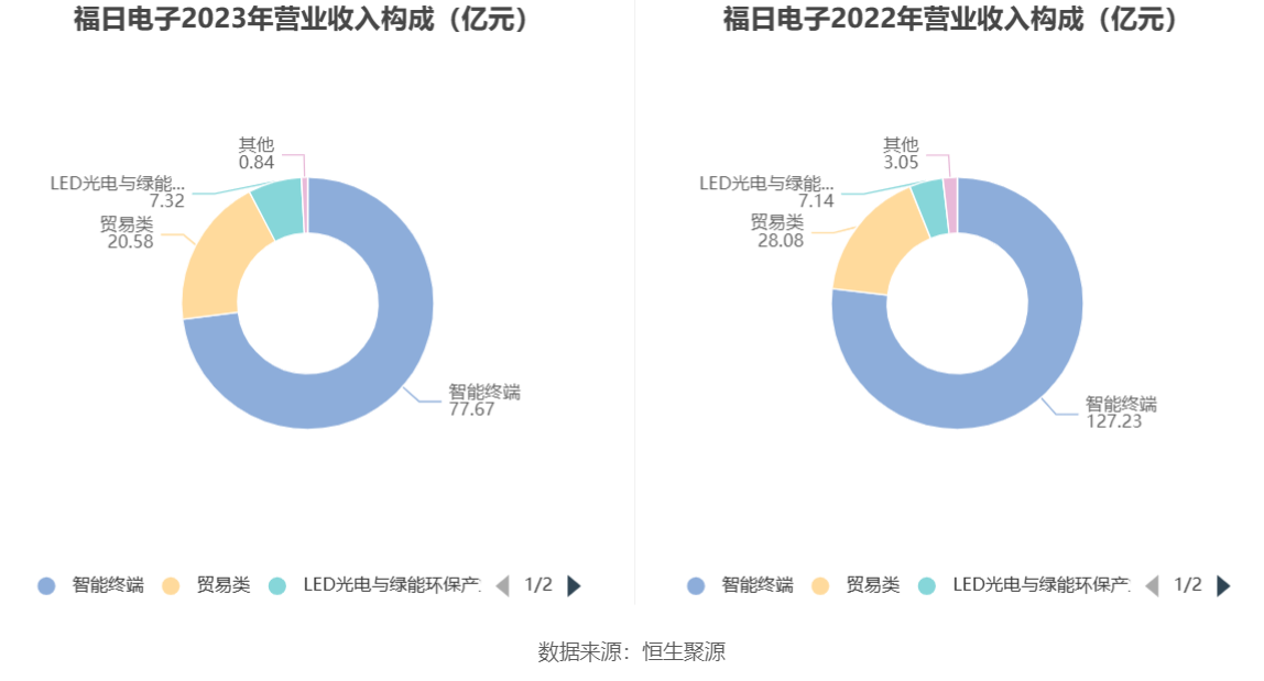 福日电子：2023年亏损2.86亿元