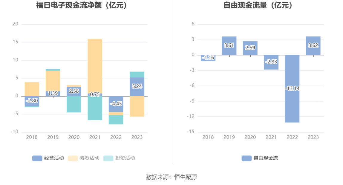 福日电子：2023年亏损2.86亿元