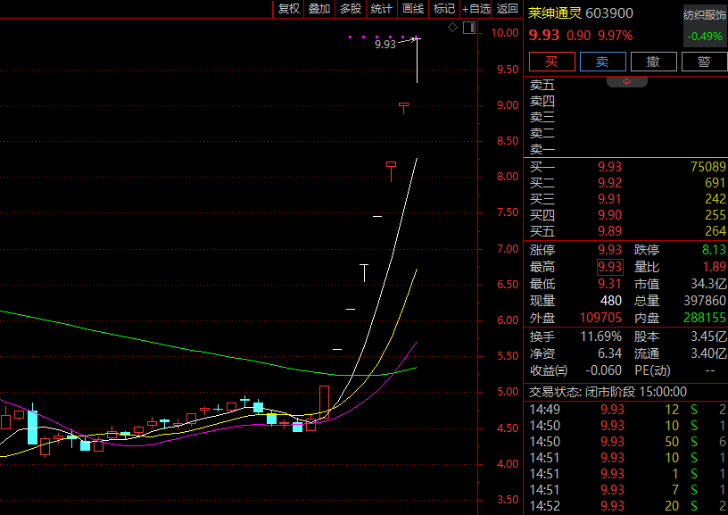 卖卖卖！8连板大牛股莱绅通灵，有股东套现近3000万元！