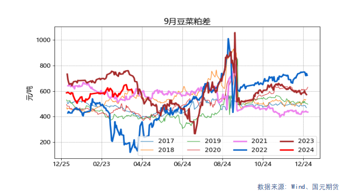 【套利】油脂油料交易机会提示