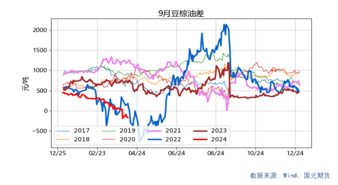 【套利】油脂油料交易机会提示