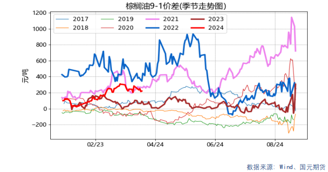 【套利】油脂油料交易机会提示