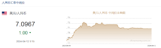 人民币中间价报7.0967，上调1点