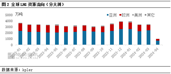 卓创资讯：全球天然气价格低位反弹 供求矛盾仍未完全扭转