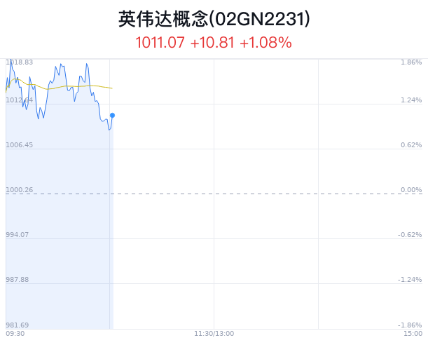 英伟达概念盘中拉升，瑞芯微涨7.73%