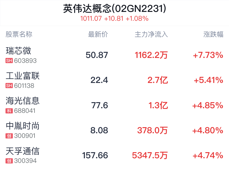 英伟达概念盘中拉升，瑞芯微涨7.73%