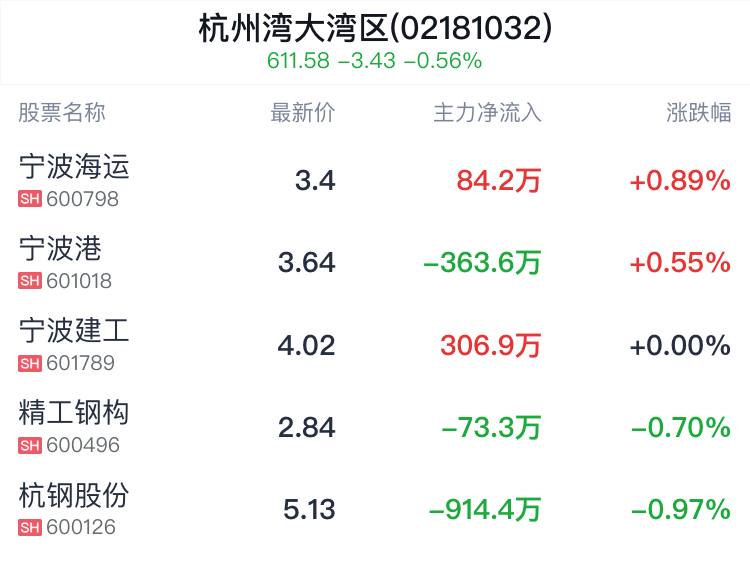 杭州湾大湾区概念盘中拉升，宁波海运涨0.89%