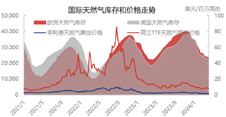 美国LNG出口增加，欧洲天然气供应再度紧张？