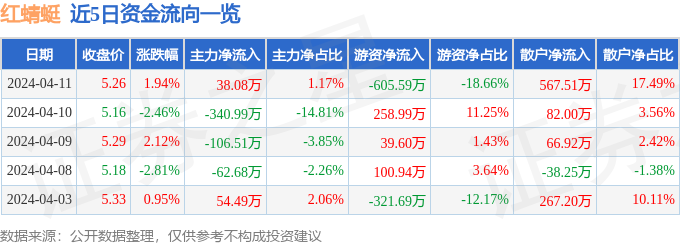 异动快报：红蜻蜓（603116）4月12日14点42分触及涨停板