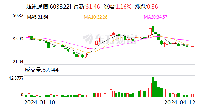 超讯通信：与奥飞数据全资子公司签订5.11亿元合同 为其提供数据中心项目建设服务