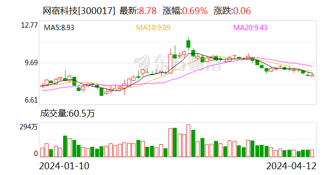 网宿科技2023年净利润6.13亿元 海外业务成增长点