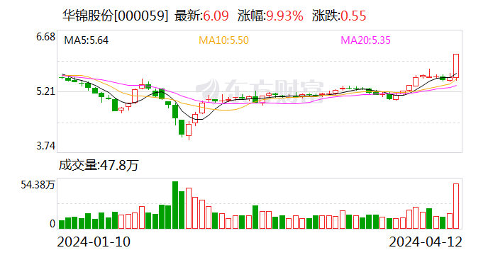 华锦股份：2023年净利润同比下降86.72% 拟10派0.14元