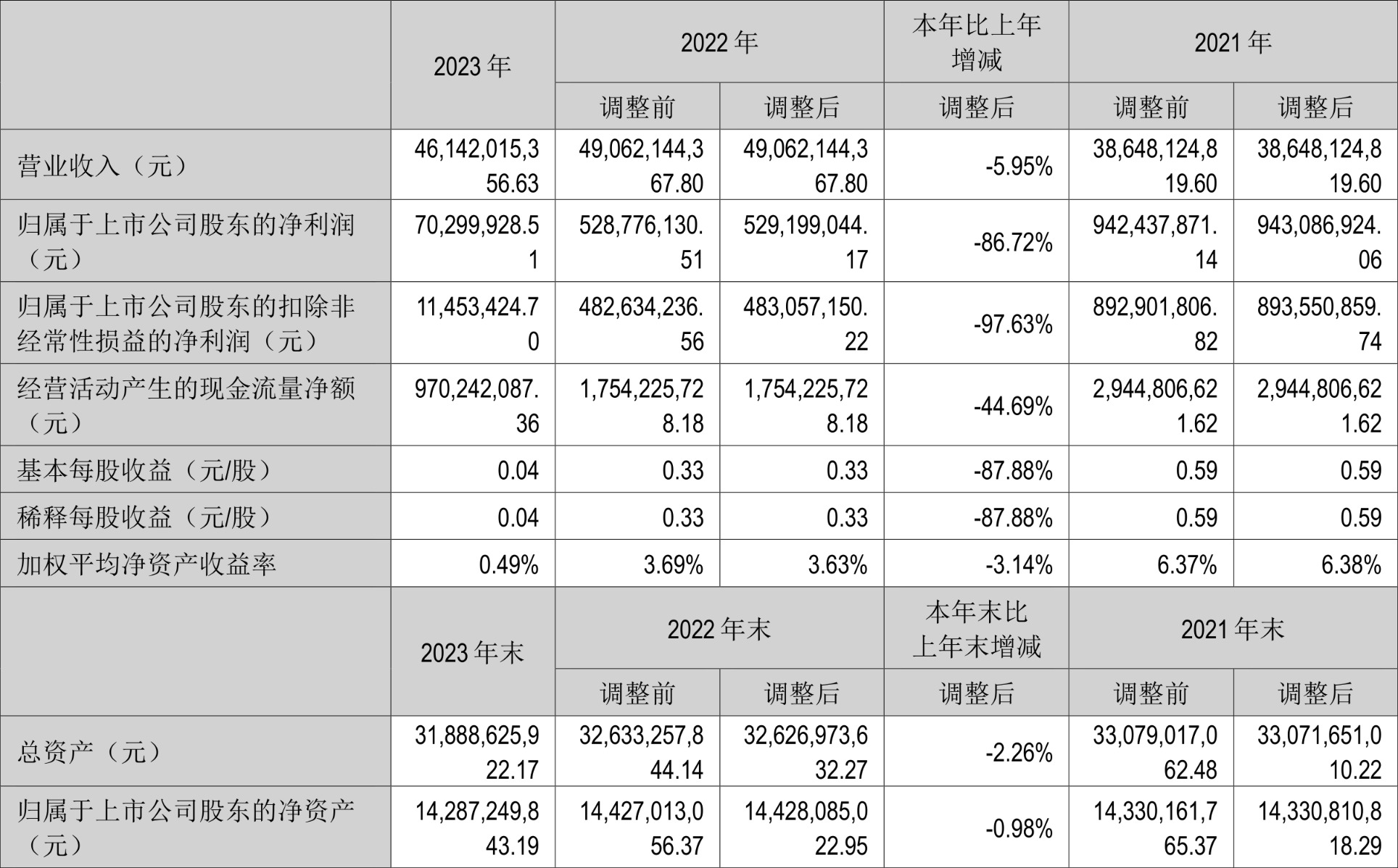 华锦股份：2023年净利润同比下降86.72% 拟10派0.14元