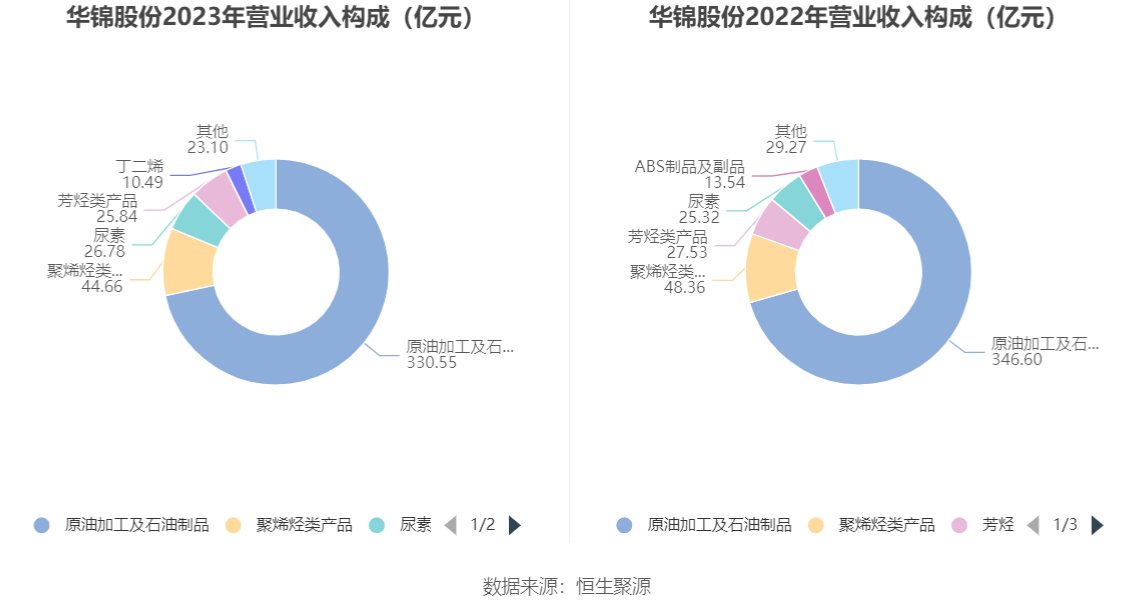 华锦股份：2023年净利润同比下降86.72% 拟10派0.14元