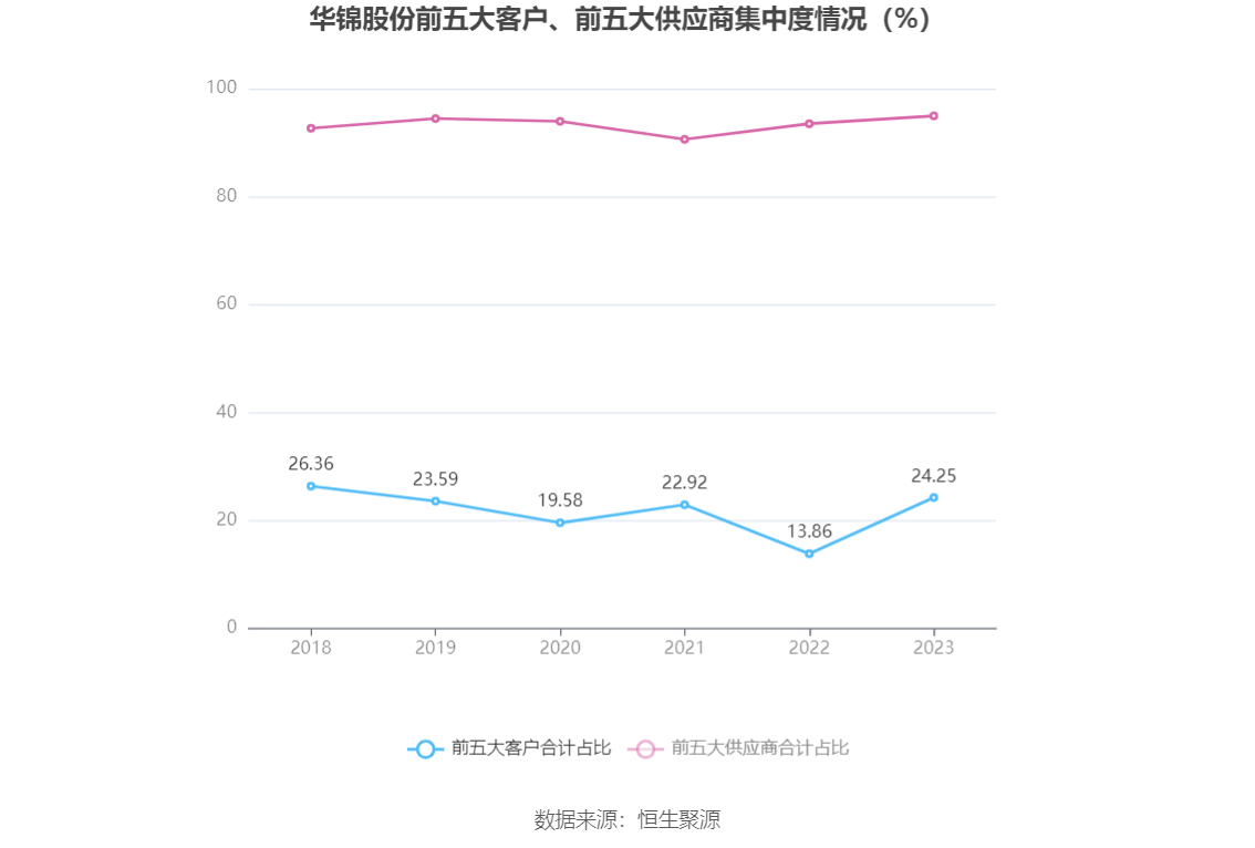 华锦股份：2023年净利润同比下降86.72% 拟10派0.14元